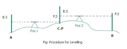 levelling-procedure.jpg